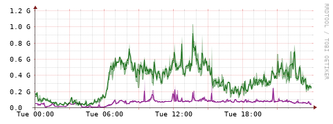 [Interfaces]: Bit rates