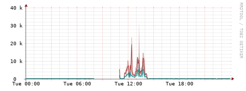 [Interfaces]: Packet rates
