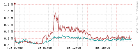 [Interfaces]: Packet rates