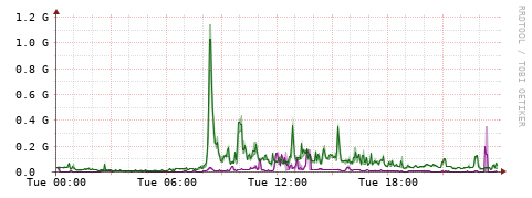 [Interfaces]: Bit rates