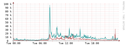 [Interfaces]: Packet rates