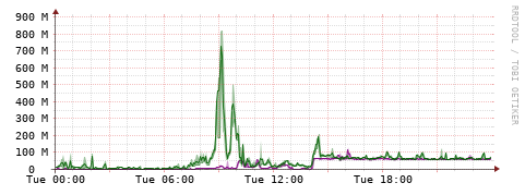 [Interfaces]: Bit rates