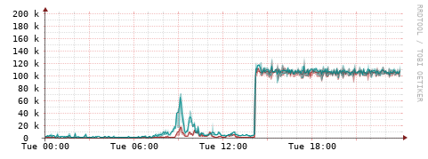 [Interfaces]: Packet rates