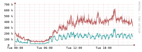 [Interfaces]: Packet rates