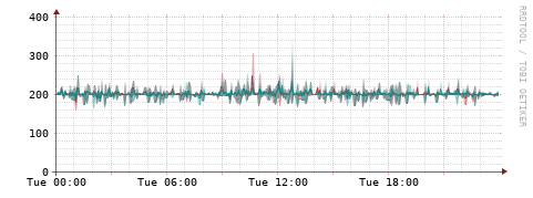 [Interfaces]: Packet rates