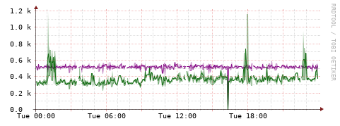 [Interfaces]: Bit rates