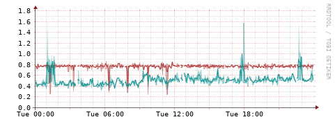 [Interfaces]: Packet rates