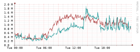 [Interfaces]: Packet rates