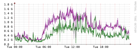 [Interfaces]: Bit rates