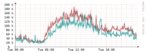 [Interfaces]: Packet rates