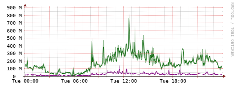 [Interfaces]: Bit rates