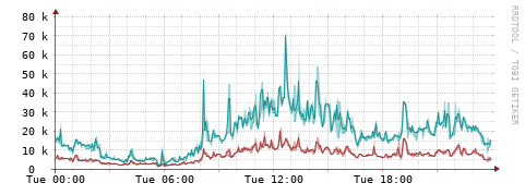 [Interfaces]: Packet rates
