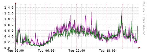 [Interfaces]: Bit rates