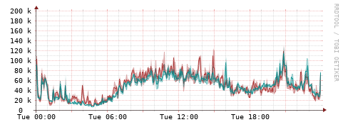 [Interfaces]: Packet rates