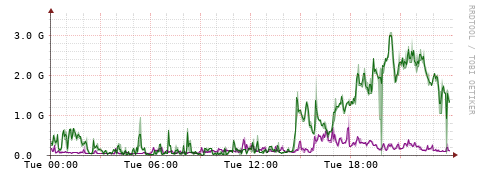 [Interfaces]: Bit rates