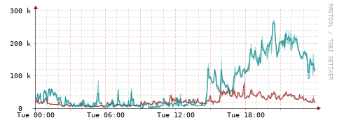 [Interfaces]: Packet rates