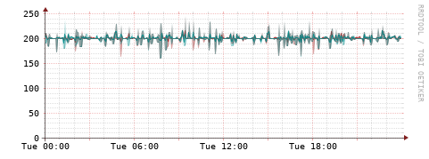 [Interfaces]: Packet rates