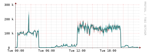 [Interfaces]: Packet rates