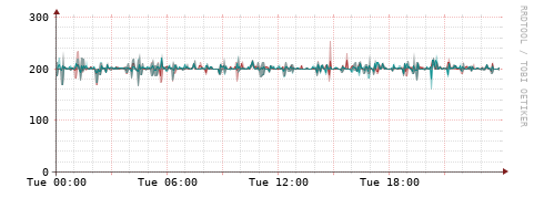 [Interfaces]: Packet rates