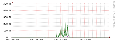 [Interfaces]: Bit rates