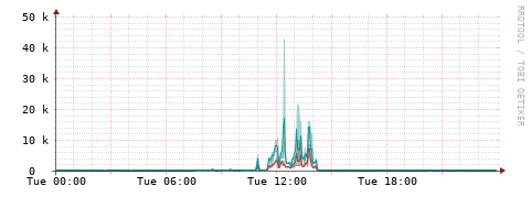 [Interfaces]: Packet rates