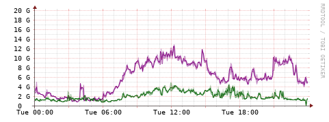 [Interfaces]: Bit rates