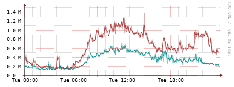 [Interfaces]: Packet rates