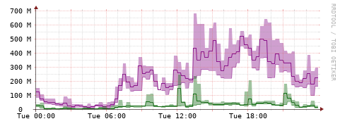 [Interfaces]: Bit rates
