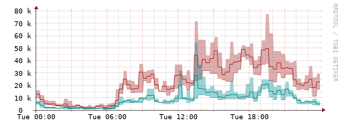 [Interfaces]: Packet rates