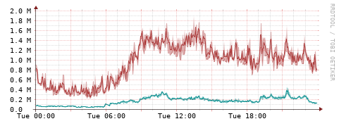 [Interfaces]: Packet rates