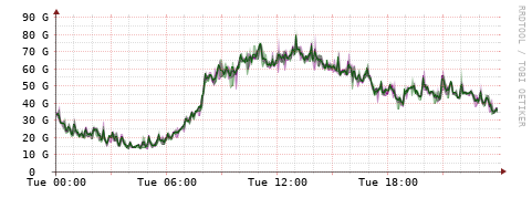 [Interfaces]: Bit rates