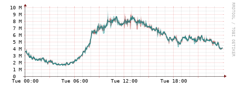 [Interfaces]: Packet rates