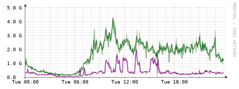 [Interfaces]: Bit rates