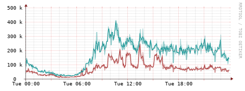 [Interfaces]: Packet rates