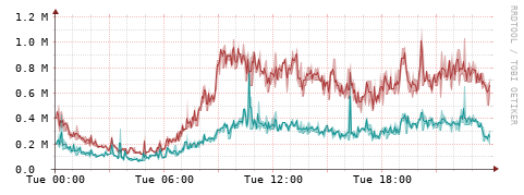 [Interfaces]: Packet rates