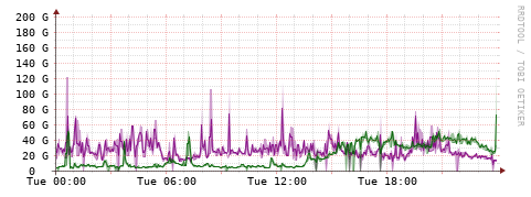[Interfaces]: Bit rates