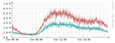 [Interfaces]: Packet rates