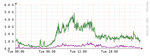 [Interfaces]: Bit rates