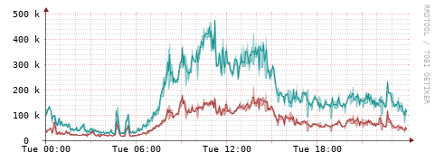 [Interfaces]: Packet rates