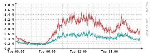 [Interfaces]: Packet rates