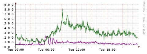 [Interfaces]: Bit rates