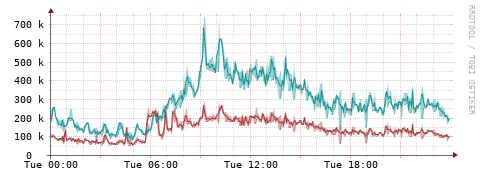 [Interfaces]: Packet rates