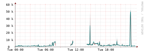[Interfaces]: Packet rates