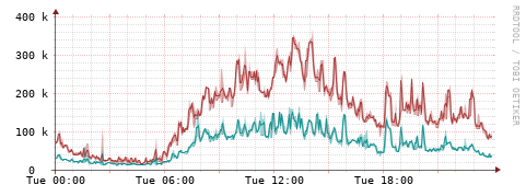 [Interfaces]: Packet rates