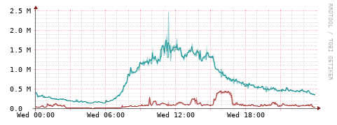 [Interfaces]: Packet rates
