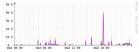 [Interfaces]: Bit rates