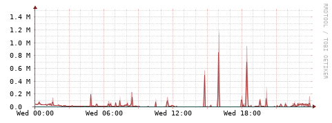 [Interfaces]: Packet rates