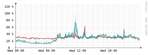 [Interfaces]: Packet rates