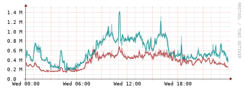 [Interfaces]: Packet rates