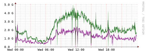 [Interfaces]: Bit rates